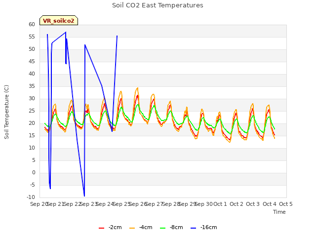 plot of Soil CO2 East Temperatures