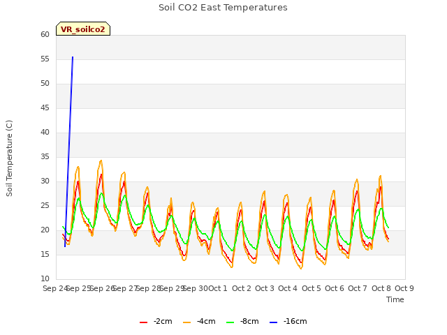 plot of Soil CO2 East Temperatures