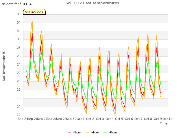 plot of Soil CO2 East Temperatures