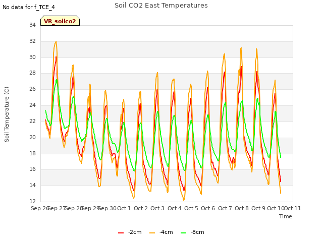 plot of Soil CO2 East Temperatures