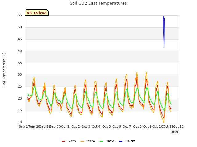 plot of Soil CO2 East Temperatures