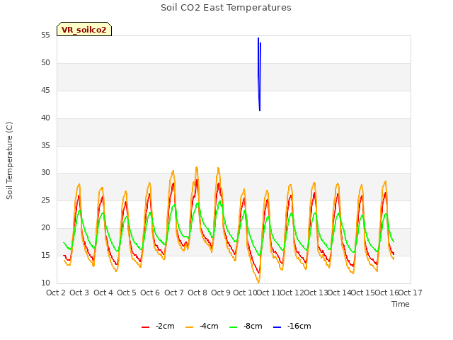 plot of Soil CO2 East Temperatures