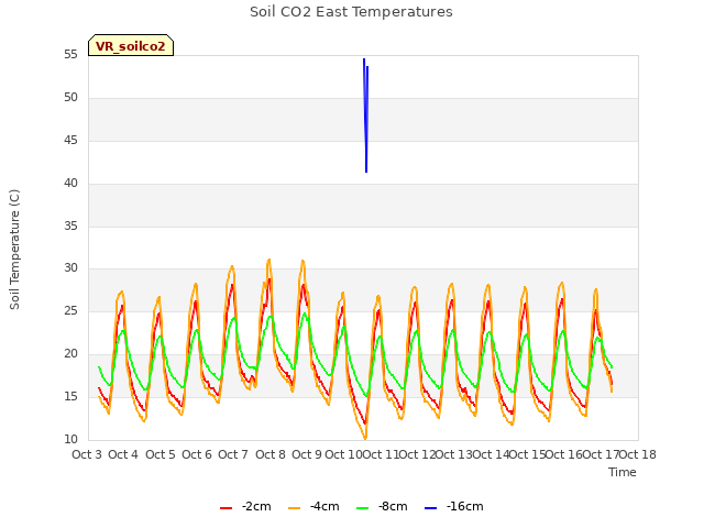 plot of Soil CO2 East Temperatures