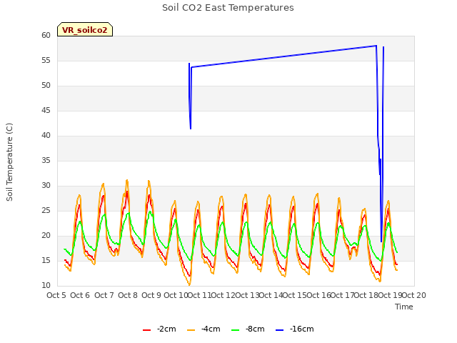 plot of Soil CO2 East Temperatures