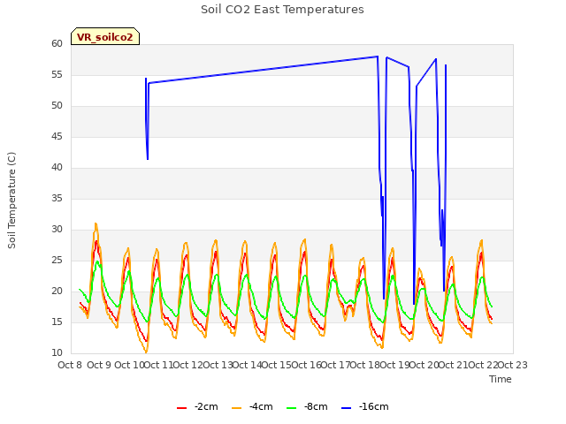 plot of Soil CO2 East Temperatures