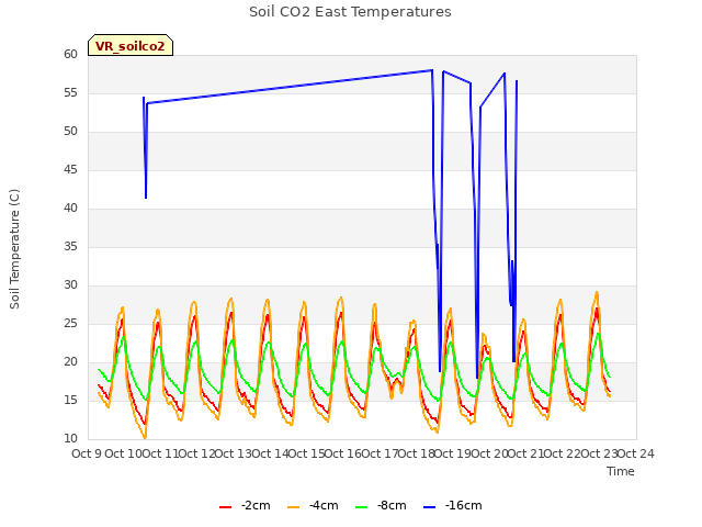 plot of Soil CO2 East Temperatures