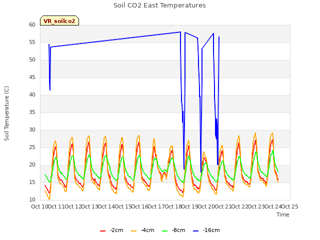 plot of Soil CO2 East Temperatures