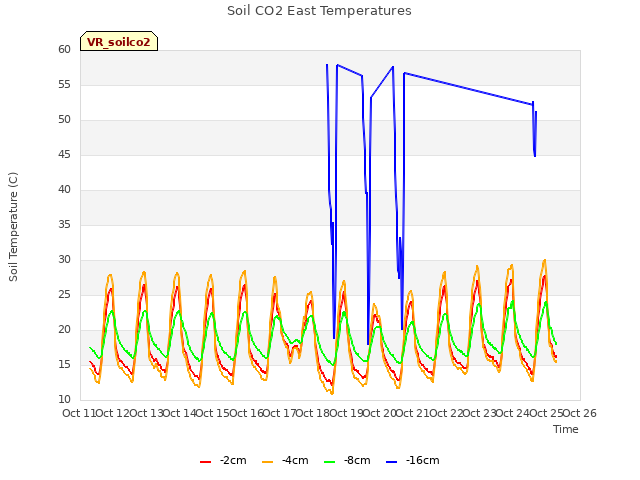 plot of Soil CO2 East Temperatures