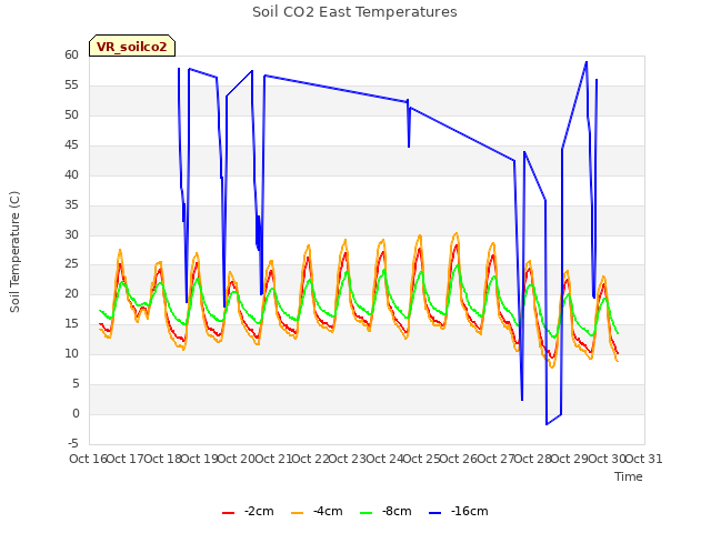 plot of Soil CO2 East Temperatures