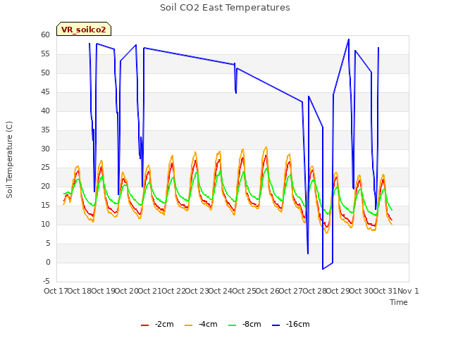 plot of Soil CO2 East Temperatures