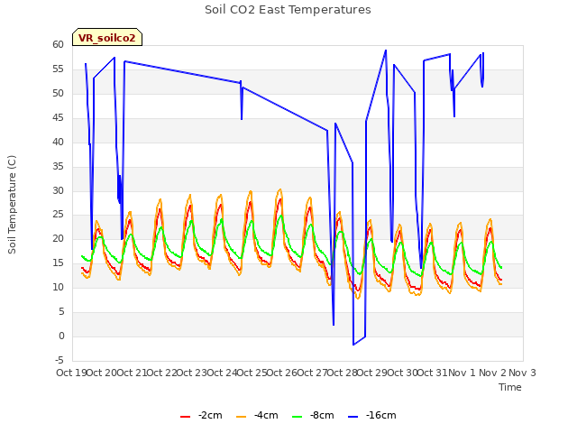 plot of Soil CO2 East Temperatures