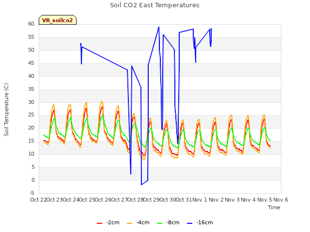 plot of Soil CO2 East Temperatures