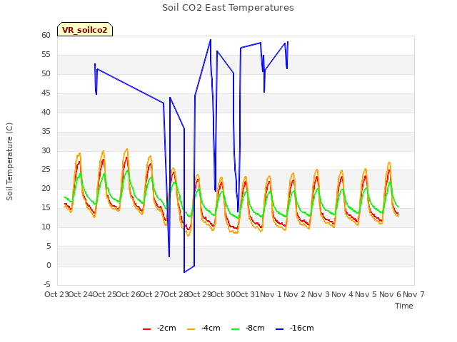 plot of Soil CO2 East Temperatures