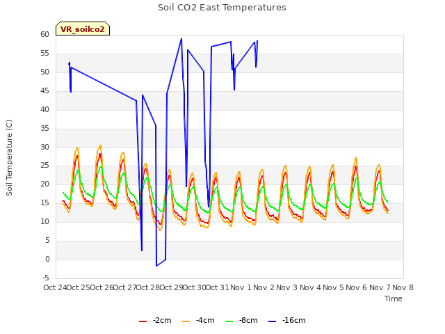 plot of Soil CO2 East Temperatures