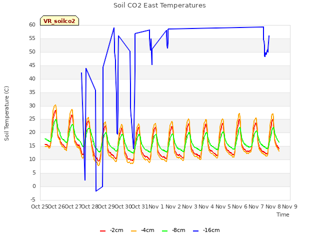 plot of Soil CO2 East Temperatures