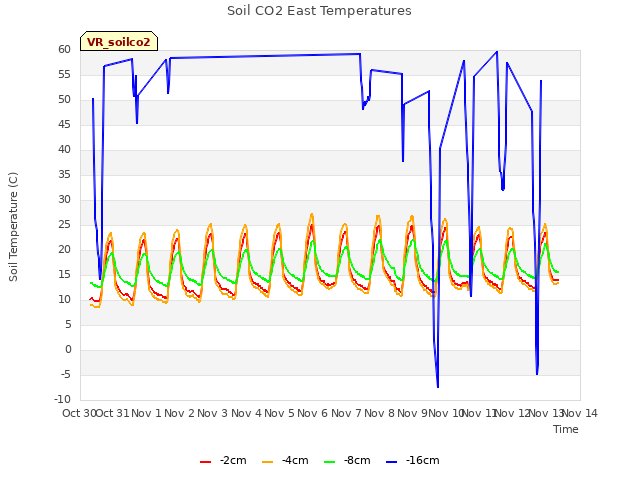 plot of Soil CO2 East Temperatures