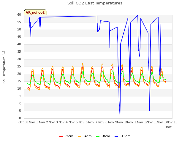 plot of Soil CO2 East Temperatures