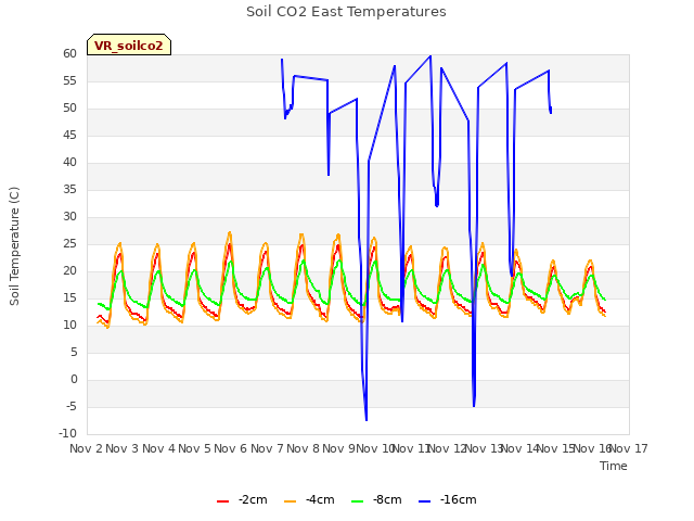 plot of Soil CO2 East Temperatures