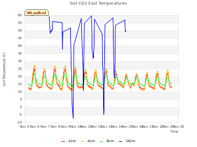 plot of Soil CO2 East Temperatures