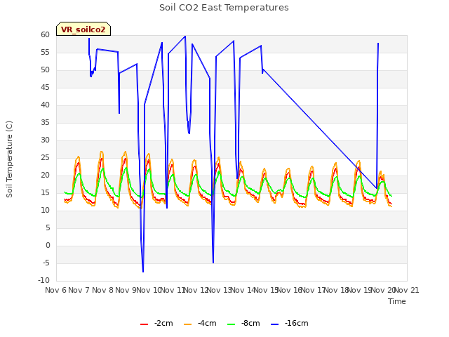 plot of Soil CO2 East Temperatures