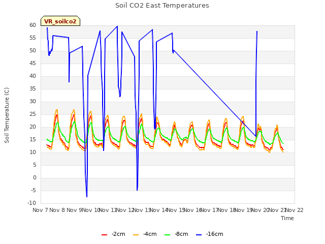 plot of Soil CO2 East Temperatures