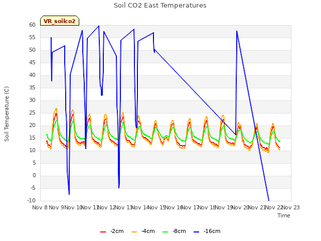 plot of Soil CO2 East Temperatures