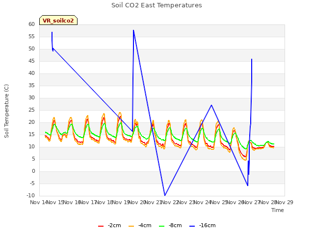 plot of Soil CO2 East Temperatures