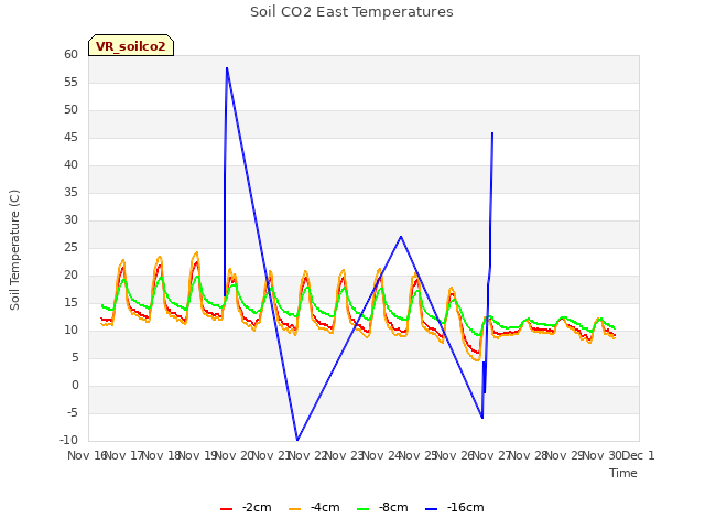 plot of Soil CO2 East Temperatures