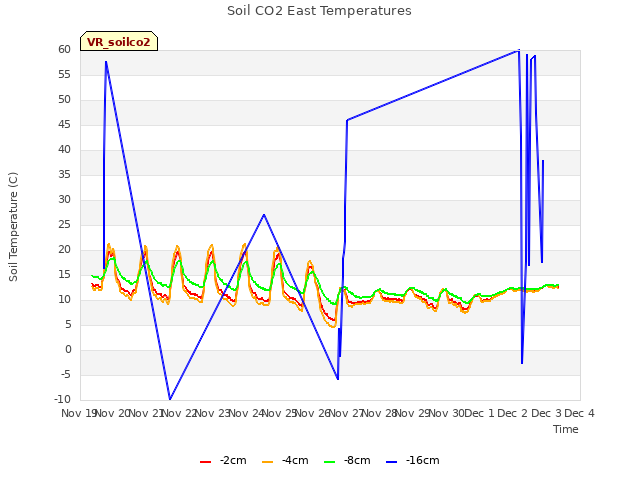 plot of Soil CO2 East Temperatures