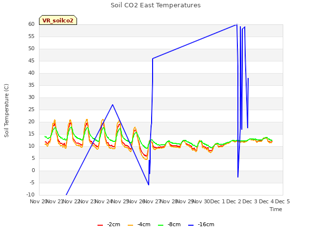 plot of Soil CO2 East Temperatures