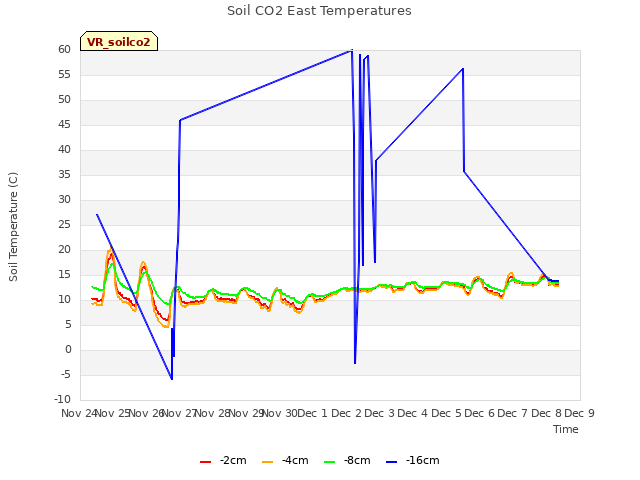 plot of Soil CO2 East Temperatures