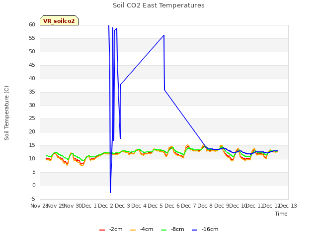 plot of Soil CO2 East Temperatures