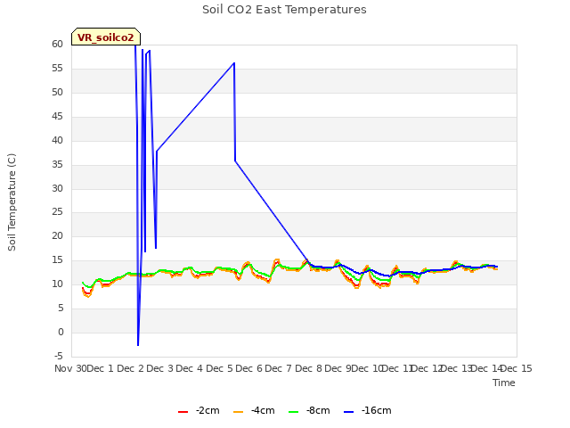 plot of Soil CO2 East Temperatures