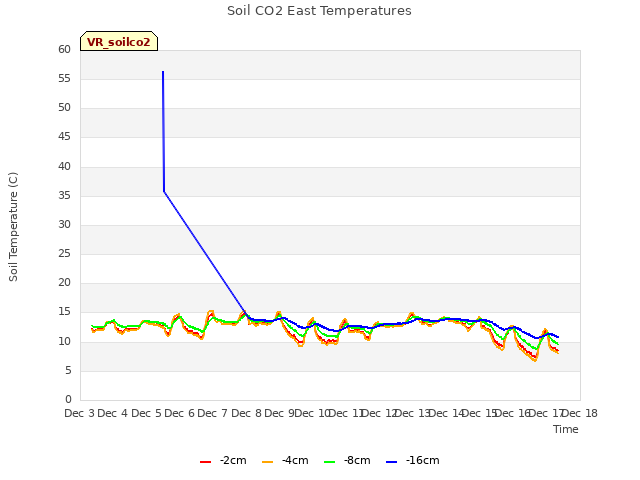 plot of Soil CO2 East Temperatures