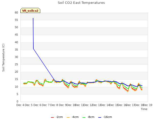 plot of Soil CO2 East Temperatures