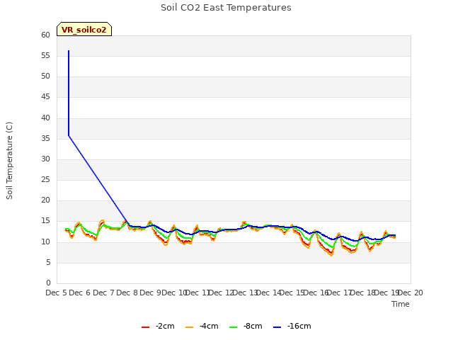 plot of Soil CO2 East Temperatures