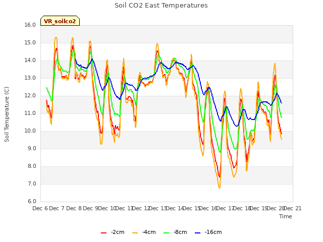 plot of Soil CO2 East Temperatures