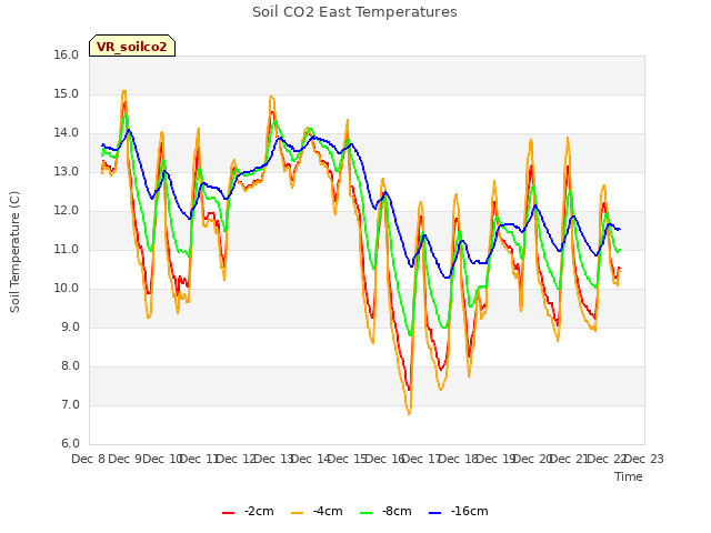 plot of Soil CO2 East Temperatures