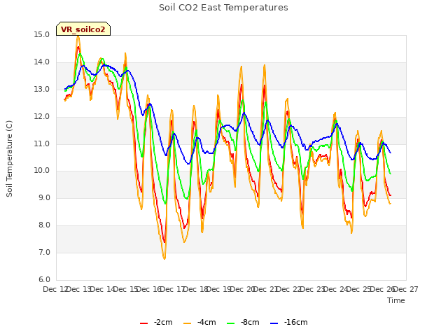 plot of Soil CO2 East Temperatures