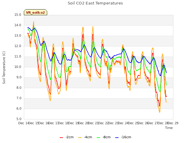 plot of Soil CO2 East Temperatures