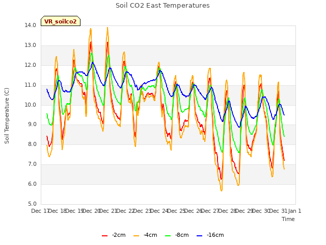 plot of Soil CO2 East Temperatures