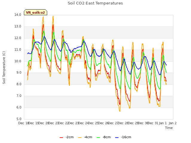 plot of Soil CO2 East Temperatures