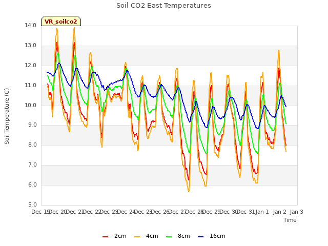 plot of Soil CO2 East Temperatures