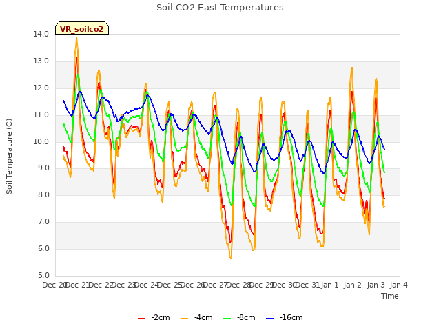 plot of Soil CO2 East Temperatures
