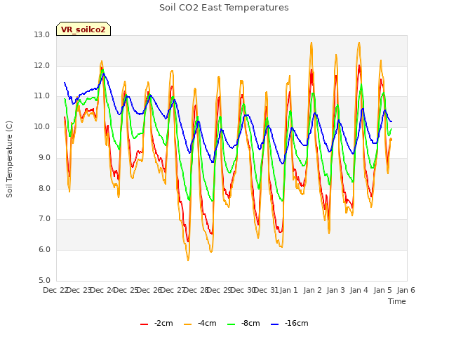 plot of Soil CO2 East Temperatures