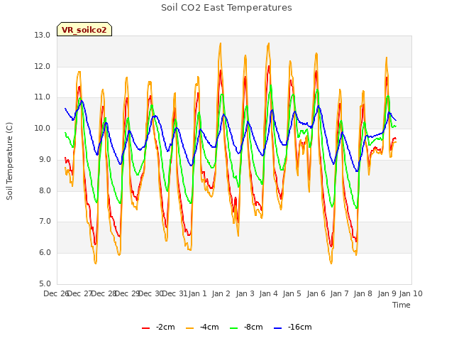 plot of Soil CO2 East Temperatures