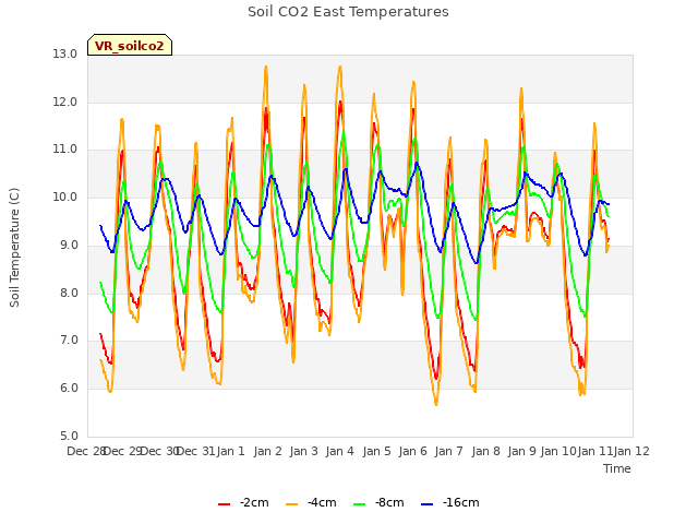 plot of Soil CO2 East Temperatures