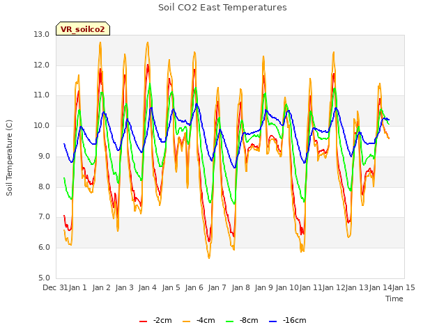 plot of Soil CO2 East Temperatures