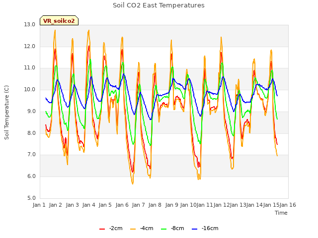 plot of Soil CO2 East Temperatures