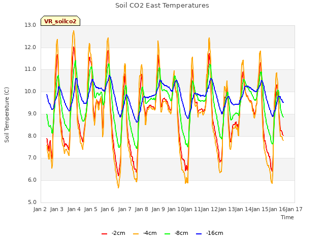 plot of Soil CO2 East Temperatures